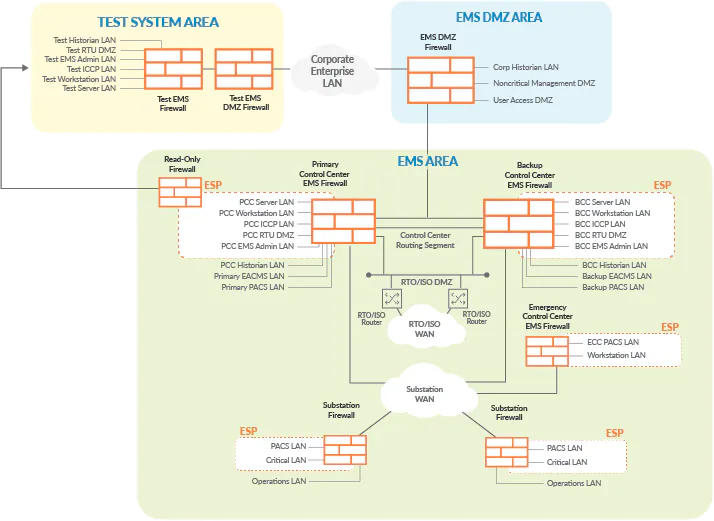 Secure and compliant electric transmission data network