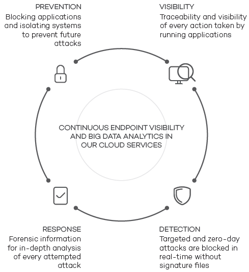 Continuous Endpoint Visibility and Big Data Analytics in our Cloud Services