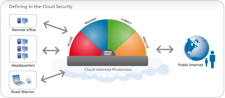 Defining In-the-Cloud Security