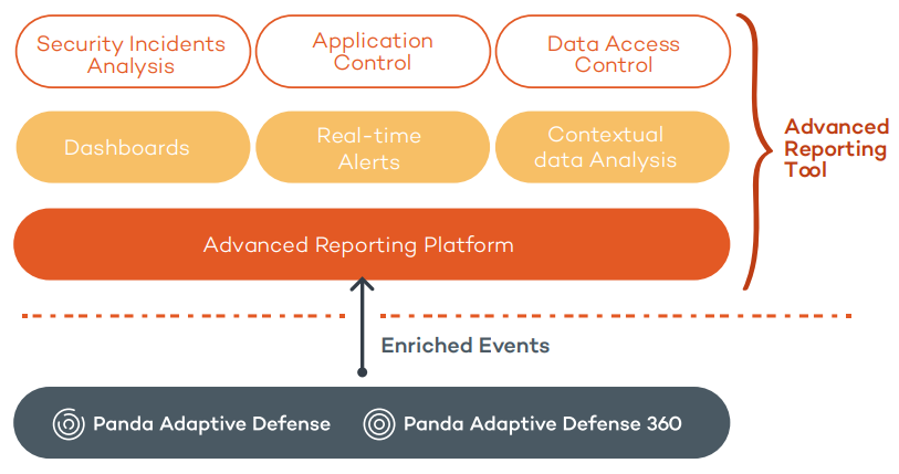 Panda Adaptive Defense 360 and Advanced Reporting Tool