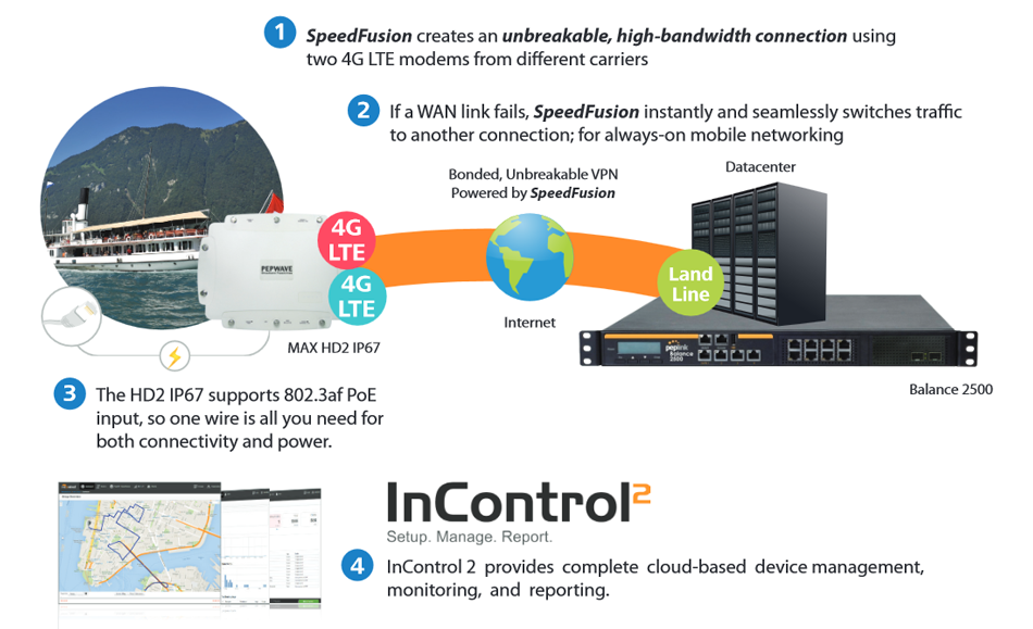 Maritime Connectivity/Construction Site – Fast and Reliable Mobile Networking