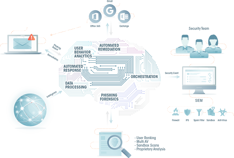 A detailed graphic of how E-SOAR benefits SOC and IT teams’ efficiency in responding to advanced phishing threats.