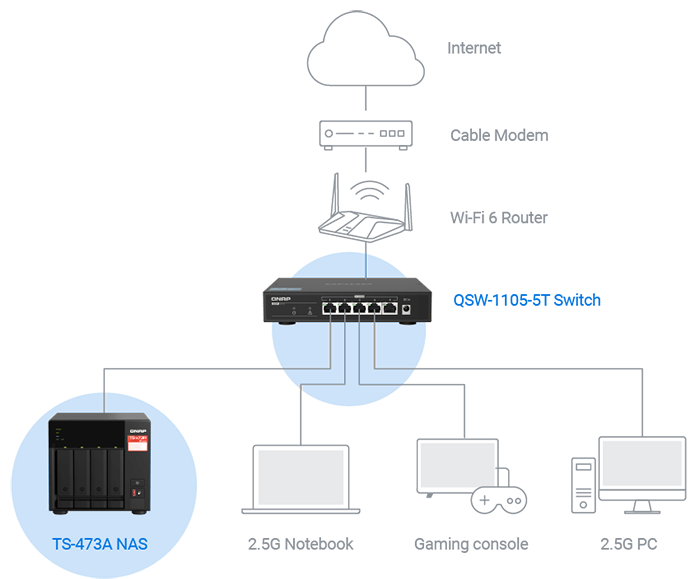 high-speed Switch and NAS