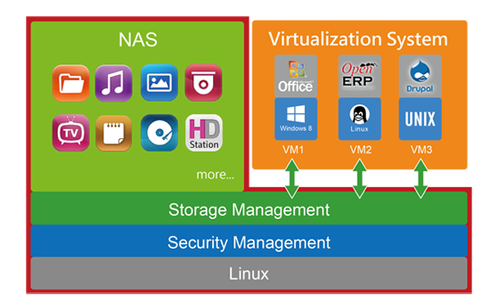 Run multiple OS’ on the TS-EC1080-Pro