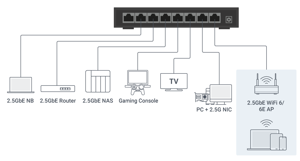 2.5GbE Performance – 2.5x Faster than Gigabit