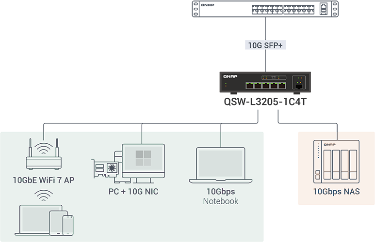 5-Port 10GbE Network with Flexible RJ45 and SFP+ Port Configuration