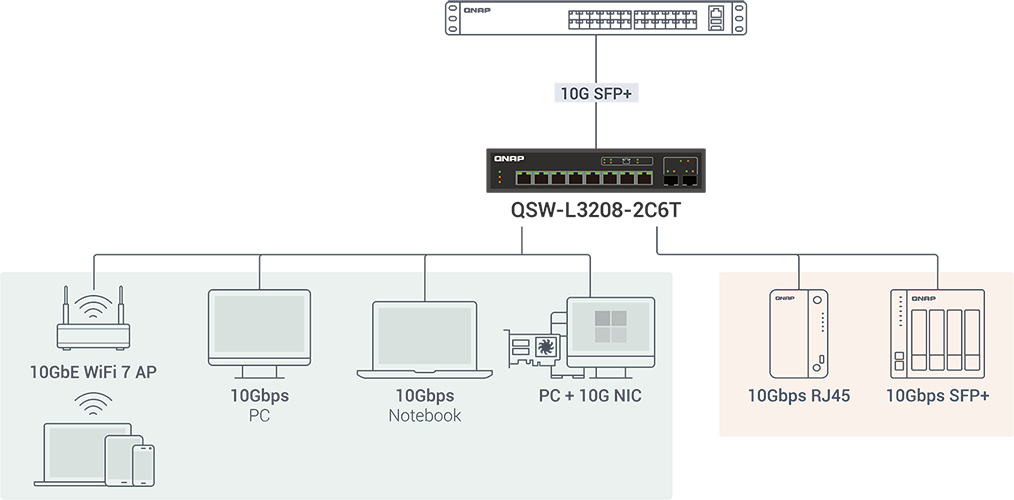 8-Port 10GbE Flexibility with RJ45 & SFP+