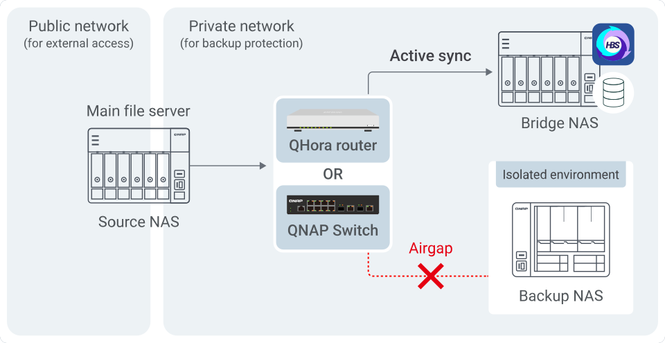 Airgap+ Isolated Backup Common Use Cases