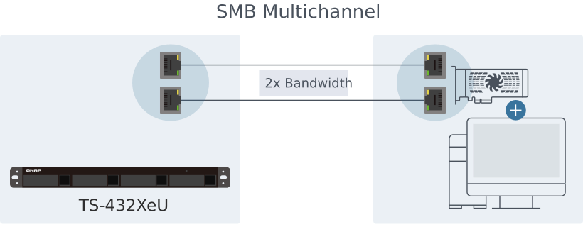 10GbE and 2.5GbE doubled bandwidth