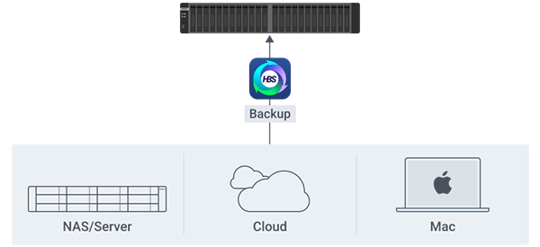 All-in-one backup solution