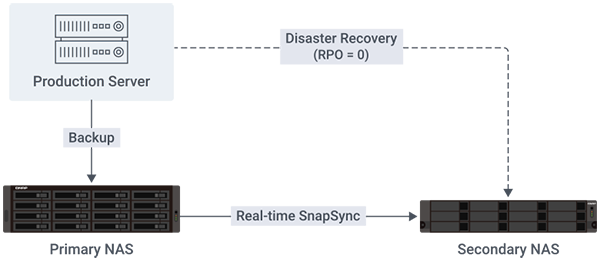 RRPO = 0 real-time replication
