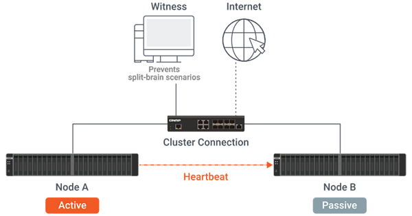 High availability (HA) and failover with dual-NAS architecture