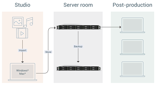 Streamline post-production workflows