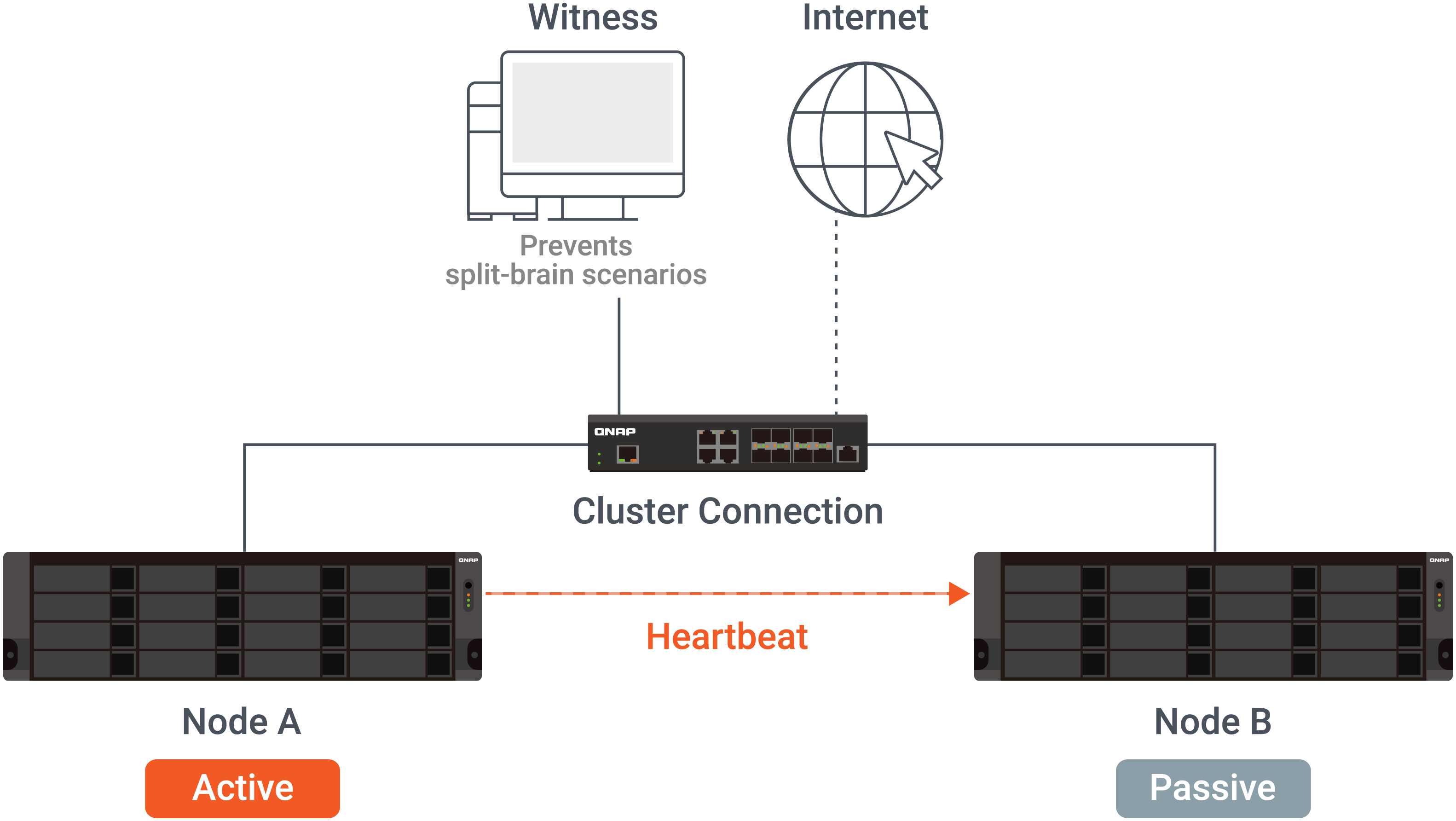 High availability (HA) and failover with dual-NAS architecture