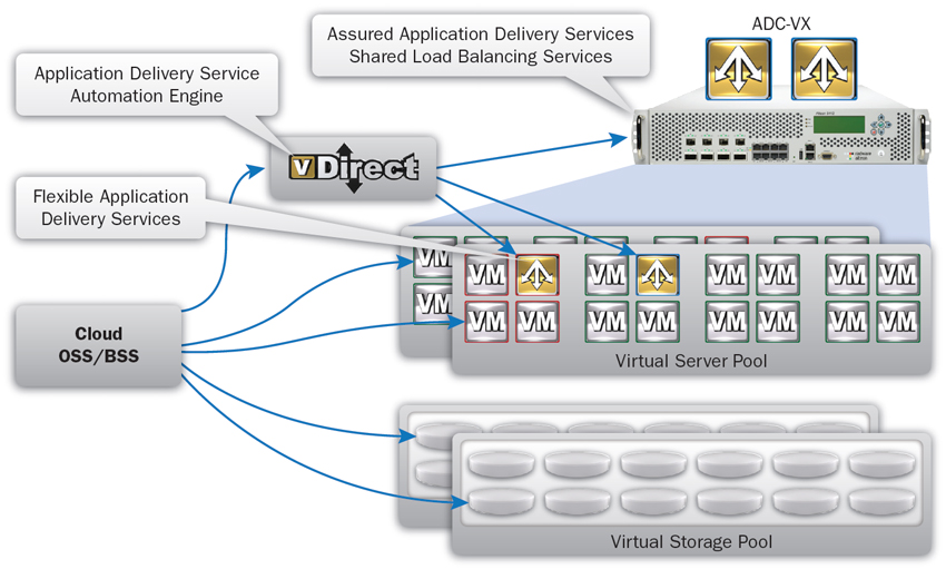 The following image illustrates the Radware ADC Fabric components in the cloud and Hosting datacenter.