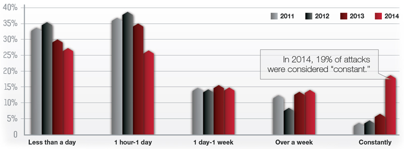 YoY Attack Durations