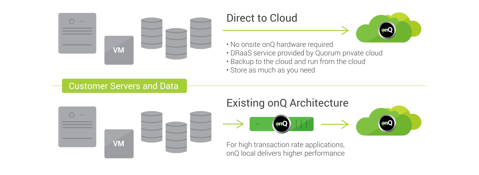 Direct to Cloud Overview Graphic