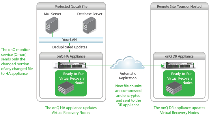 Quorum® onQ Appliances Deployment Methods