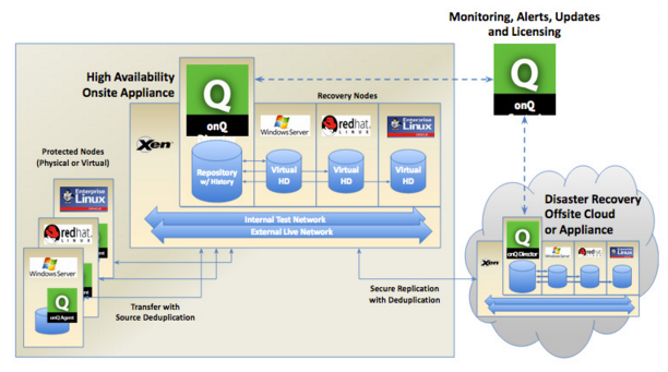 Core Technologies Deployment