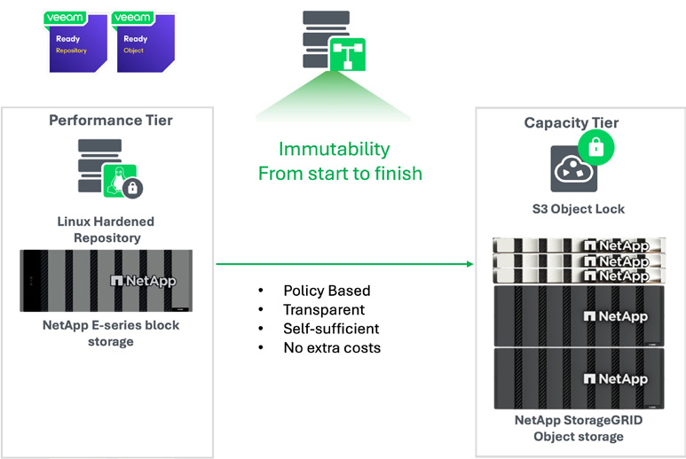 NetApp StorageGRID and Veeam V12 overview