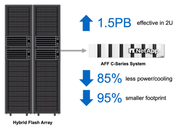 NetApp AFF C250 Reduce TCO with capacity flash