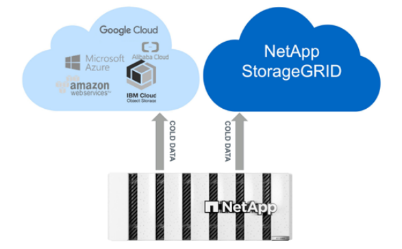 NetApp AFF C250 Automatic tiering to the cloud