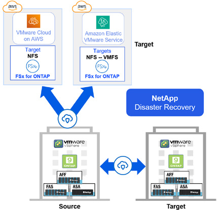 NetApp Disaster Recovery overview