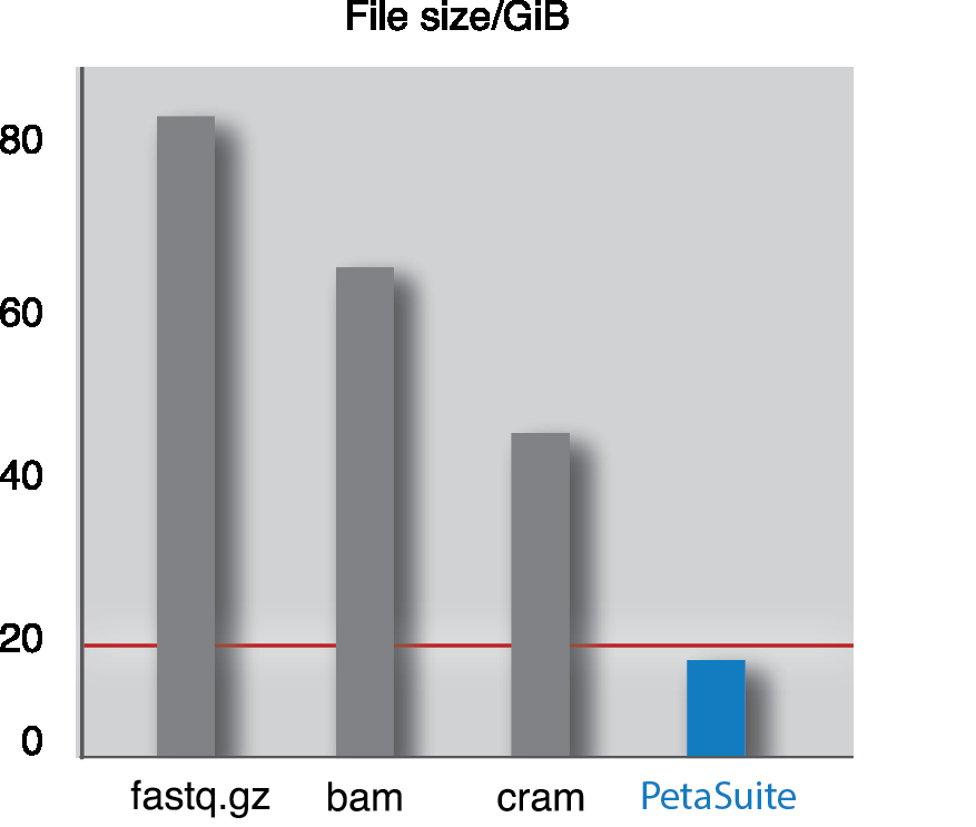 PetaGene PetaSuite with NetApp Data Fabric