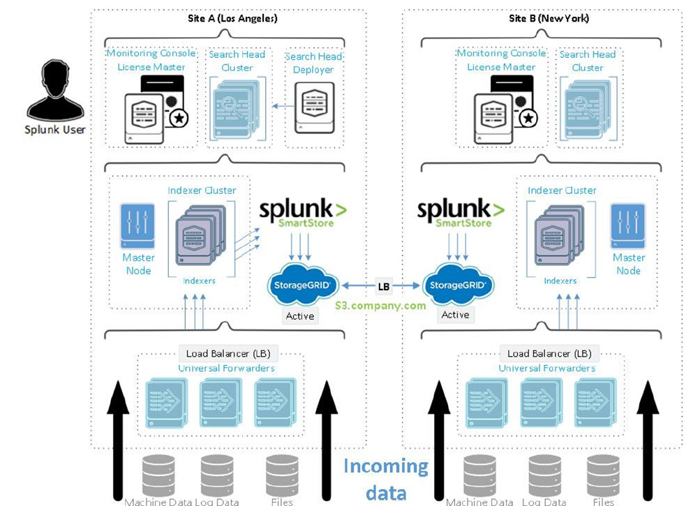 Facilitate compliance with tamper-proof data retention