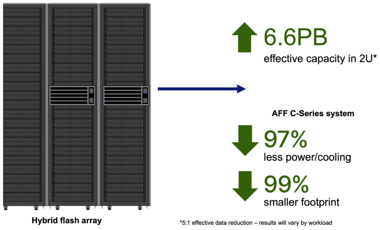 NetApp AFF C-Series overview