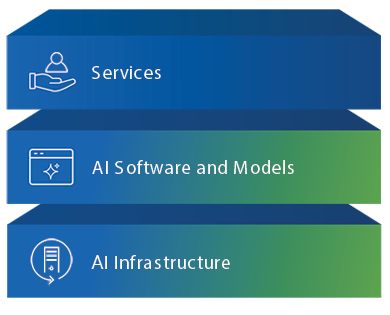 Services, AI Software and Models, AI Infrastructure