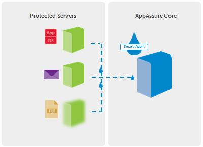 AppAssure protects not only the data but the entire application stack for all protected servers 