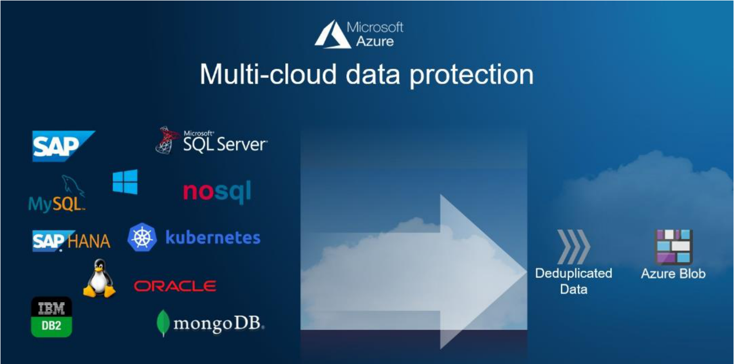 Dell multi-cloud data protection for Microsoft Azure: SAP, SQL Server, MySQL, nosql, SAP HANA, Kubernetes, Linux, Oracle, IBM DB2 and MongoDB workloads flowing to deduplicated data on Azure Blob