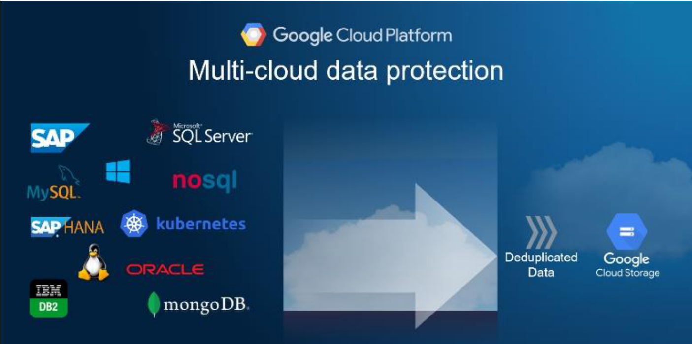 Dell multi-cloud data protection for Google Cloud Platform: SAP, SQL Server, MySQL, nosql, SAP HANA, Kubernetes, Linux, Oracle, IBM DB2 and MongoDB workloads flowing to deduplicated data on Google Cloud Storage