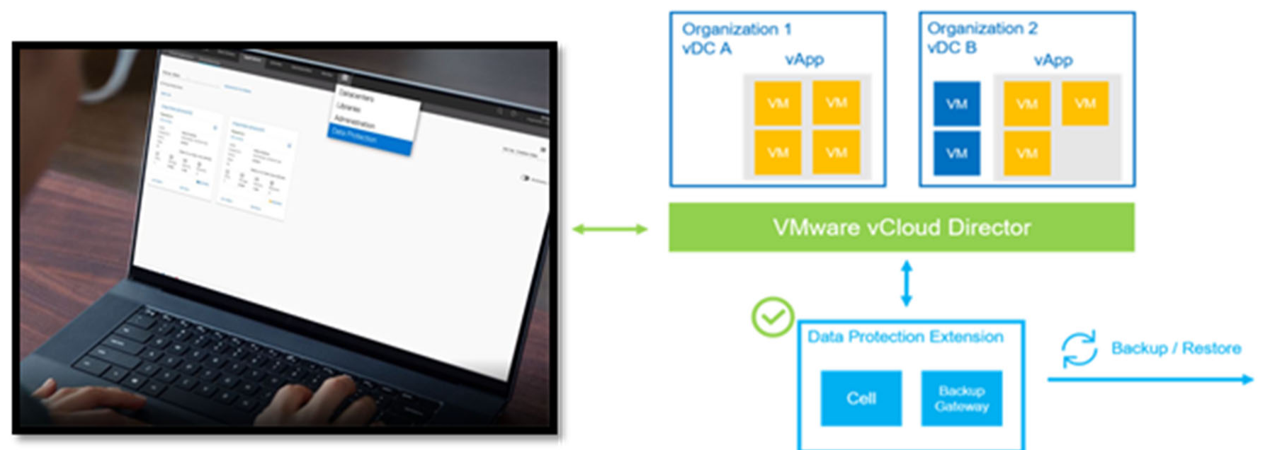 The VMware Cloud Director data protection extension on a laptop, beside a diagram of two organizations&rsquo; vDCs and vApps connected through VMware vCloud Director to a Data Protection Extension cell and backup gateway