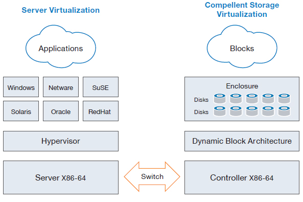 Advanced Storage Platform: Compellent's innovative architecture intelligently 