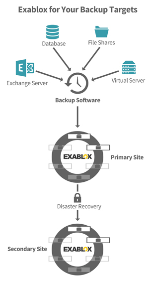 Exablox for Backup Targets
