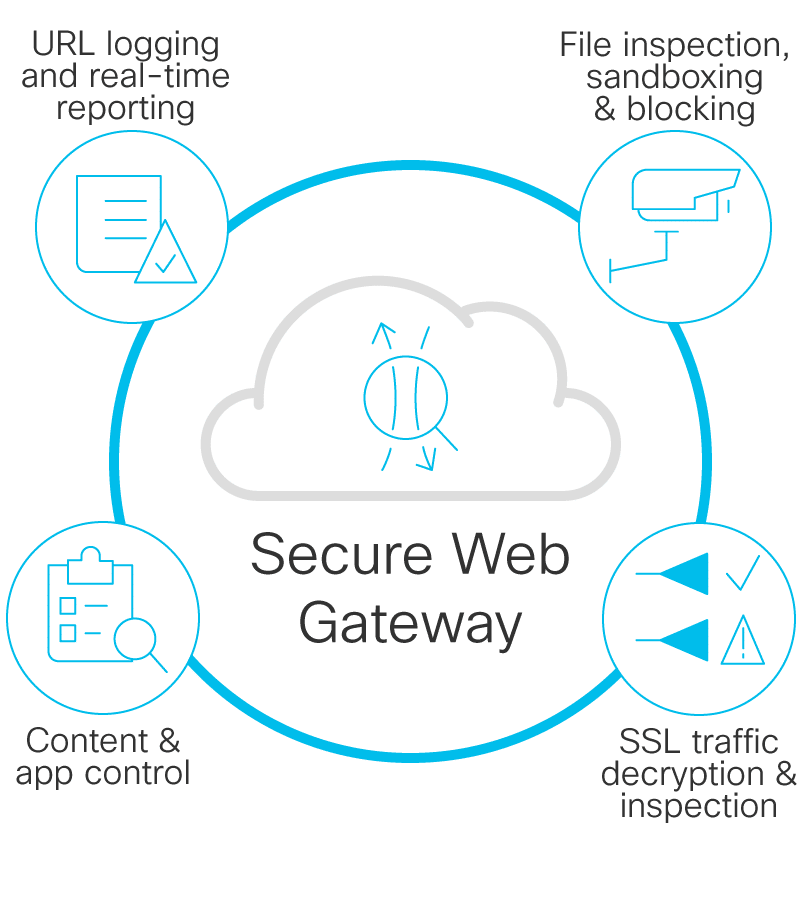 Cisco Umbrella integrated Secure Web Gateway architecture diagram
