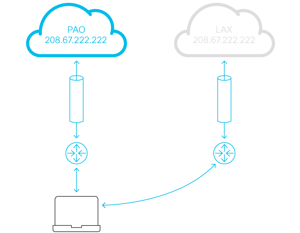 Cisco Umbrella SWG simple deployment via IPSec tunnel diagram