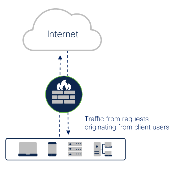 Cisco Umbrella cloud-delivered firewall architecture showing traffic inspection across all ports and protocols