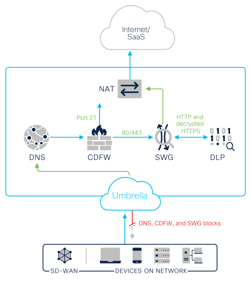 Cisco Umbrella DLP layered approach to data loss prevention illustration