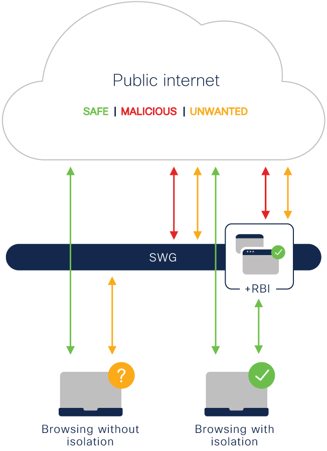 Cisco Umbrella Remote Browser Isolation architecture showing isolated cloud browsing session