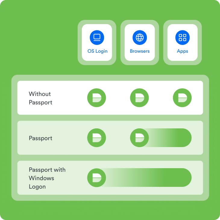 Comparison chart showing access levels for OS login, browsers and apps with or without Duo Passport and Windows Logon