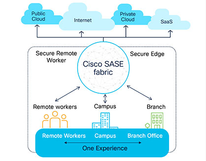 SASE connectivity meets security