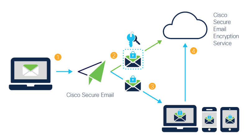 How Cisco email encryption works