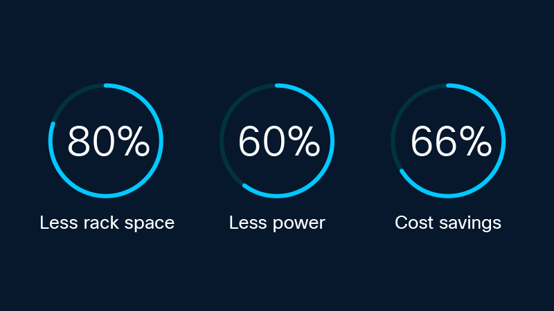 Cisco Secure Firewall 6100 Series performance metrics and data points