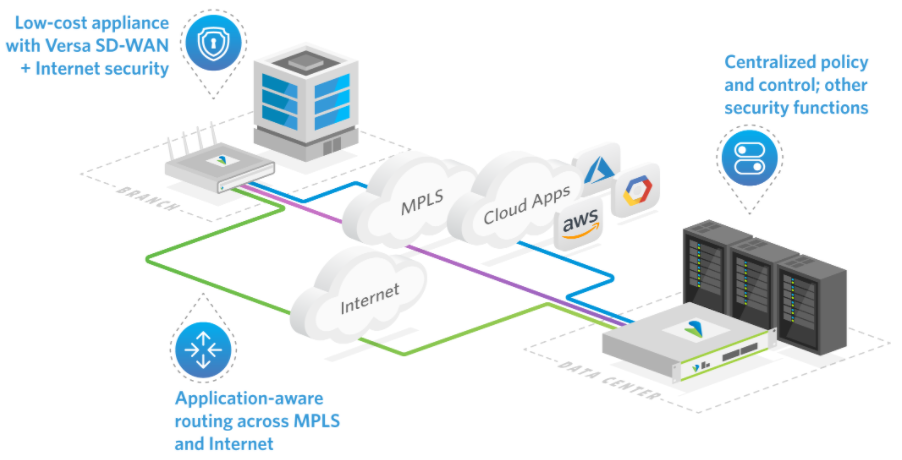 WAN edge solution