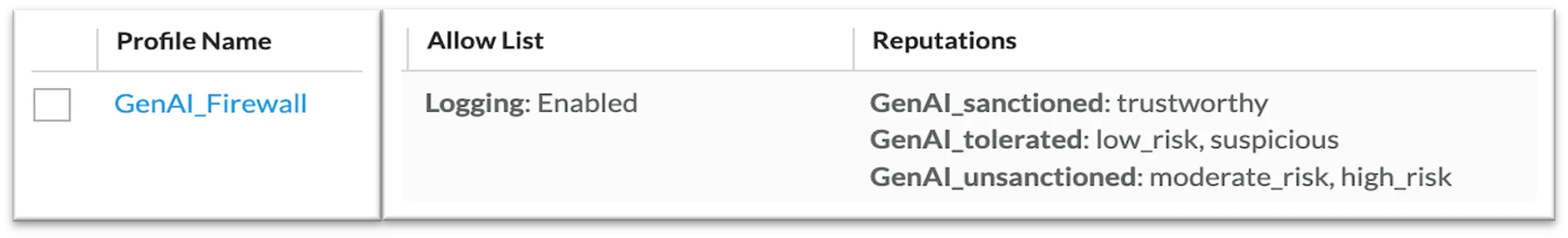 Versa Secure GenAI usage visibility screen