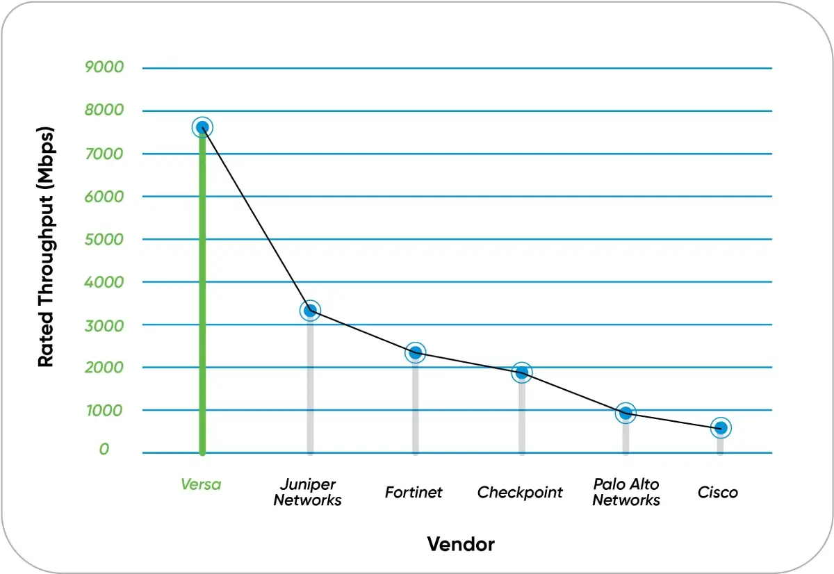 Versa firewall throughput performance graph