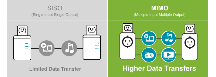 Do more with AV2 MIMO technology